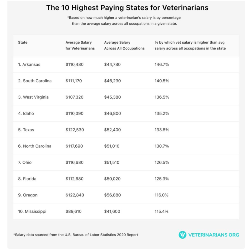 Highest Paying State For Vet Techs at Timothy Hastings blog